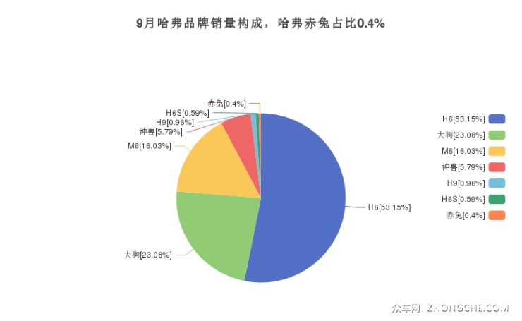 9月哈弗品牌销量构成，哈弗赤兔占比0.4%