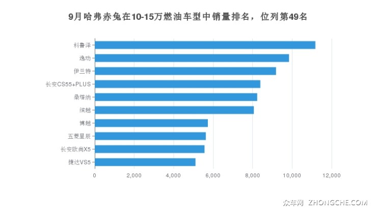 9月哈弗赤兔在10-15万燃油车型中销量排名，位列第49名