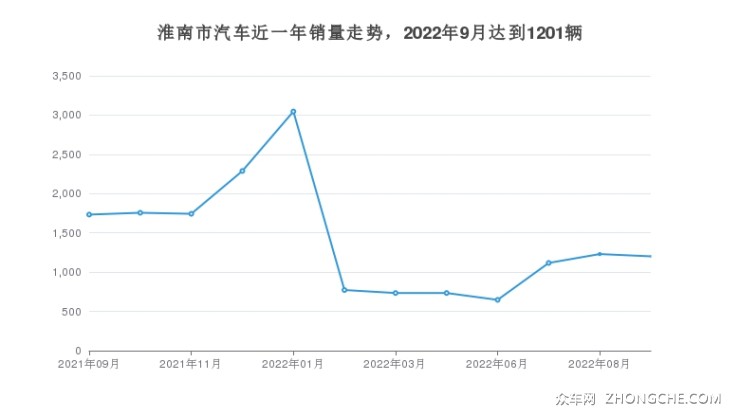 淮南市汽车近一年销量走势，2022年9月达到1201辆