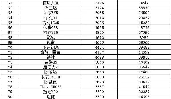 汽车销量排行榜2022年5月SUV完整版_2017年4月suv销量排行_12月汽车suv销量 排行