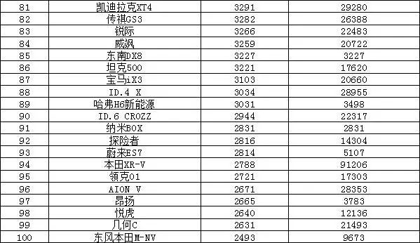 汽车销量排行榜2022年5月SUV完整版_12月汽车suv销量 排行_2017年4月suv销量排行