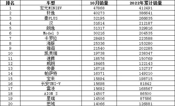 12月汽车suv销量 排行_汽车销量排行榜2022年5月SUV完整版_2017年4月suv销量排行