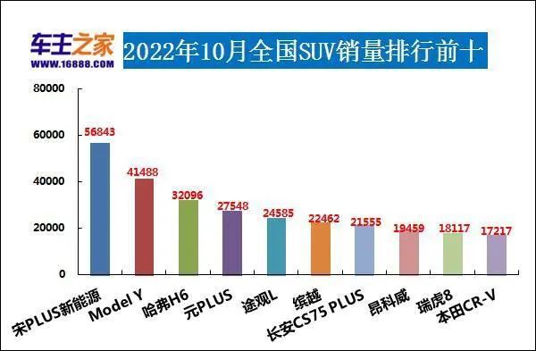 汽车销量排行榜2022年5月SUV完整版_2017年4月suv销量排行_12月汽车suv销量 排行