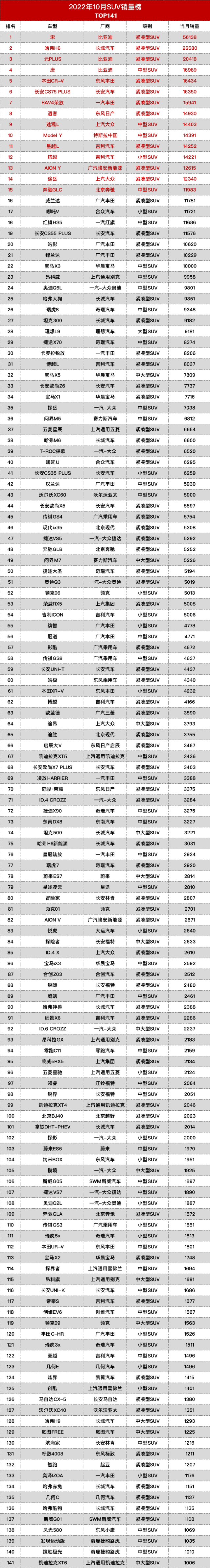 2022suv销量排行榜七月_4月suv销量排行_2018年9月suv销量排行