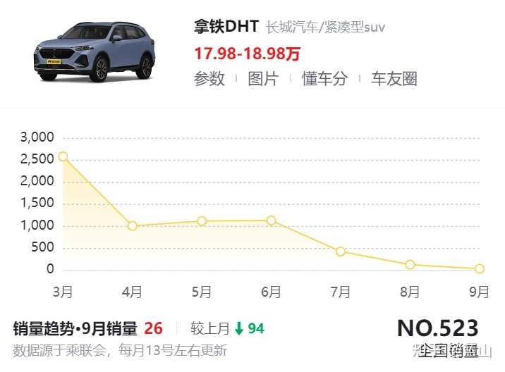 c4世嘉销量为什低_魏派汽车销量为何这么低_五十铃mux销量为什么低