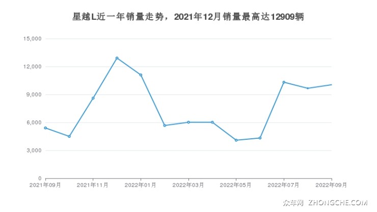 星越L近一年销量走势，2021年12月销量最高达12909辆