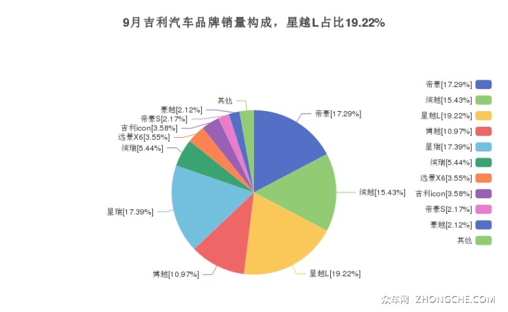 9月吉利汽车品牌销量构成，星越L占比19.22%