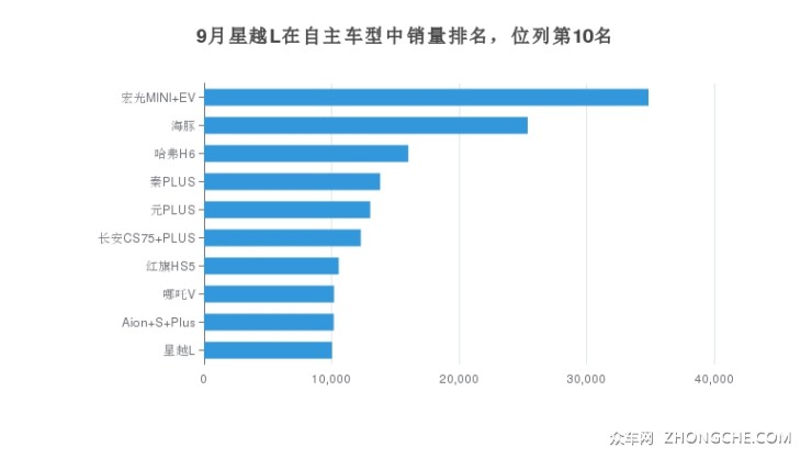 9月星越L在自主车型中销量排名，位列第10名