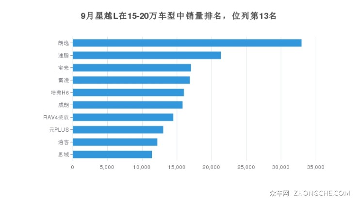 9月星越L在15-20万车型中销量排名，位列第13名