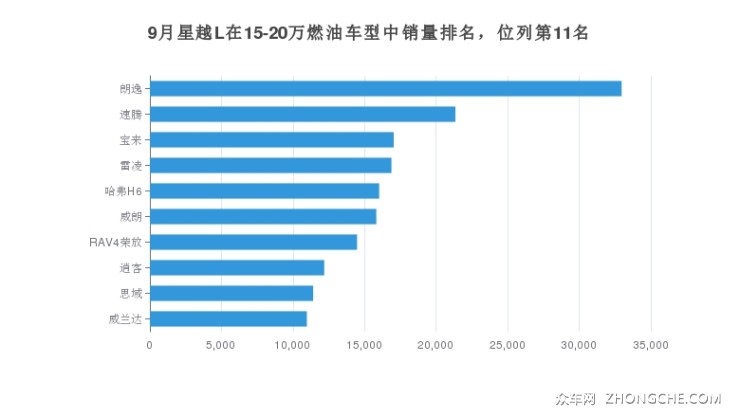 9月星越L在15-20万燃油车型中销量排名，位列第11名