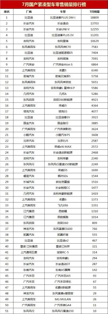 2018年5月份b级车销量排行_中型车销量排行榜2022年_15年紧凑型车销量排行