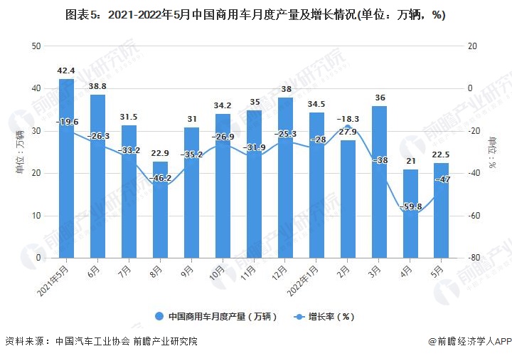 图表5：2021-2022年5月中国商用车月度产量及增长情况(单位：万辆，%)