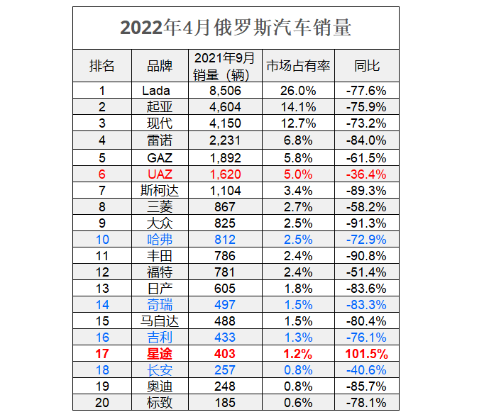 2022年4月汽车销量排名_2017年7月重卡销量排名_2014年2月汽车suv销量排行榜