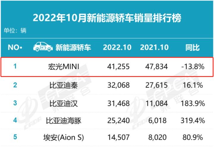 2022年suv销量排行榜1月_2017年5月suv销量排行_2017年12月suv销量榜