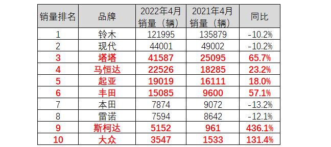 2018年11月suv销量排名_2017年6月suv销量排名_2022年4月汽车销量排名