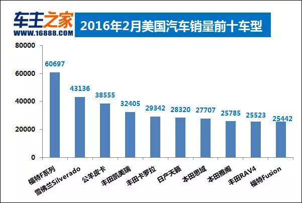 汽车之家销量排行_中国高校富豪榜出炉_二月汽车销量排行榜出炉