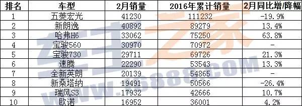 二月汽车销量排行榜出炉_汽车之家销量排行_中国高校富豪榜出炉