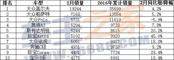 二月汽车销量排行榜出炉_汽车之家销量排行_中国高校富豪榜出炉