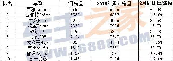 汽车之家销量排行_二月汽车销量排行榜出炉_中国高校富豪榜出炉