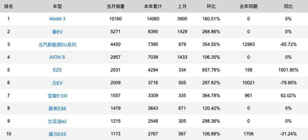 4月汽车销量排行榜2022特斯拉_2017年6月suv销量排行_特斯拉豪车销量排行