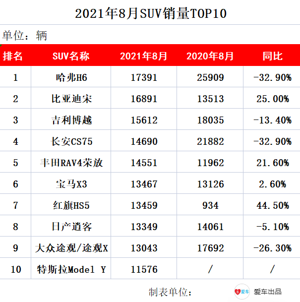 suv车销量排行榜(中国suv销量排行榜)