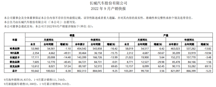 2022魏派汽车销量_昌河铃木派喜销量_是魏因施泰格曼联球衣销量