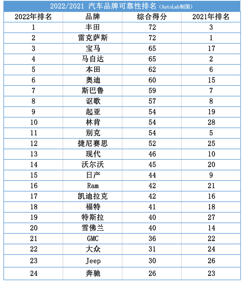 国内汽车品牌销量排名_美国2022汽车销量排名_美国汽车品牌销量排名