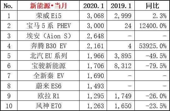 1月汽车品牌销量_1月汽车品牌销量排行榜2022_全球汽车品牌销量总榜