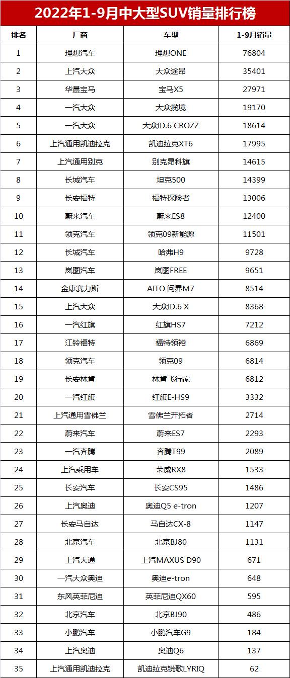 2022suv3月汽车销量排行榜表_2018年12月suv销量排行_1月suv销量排行完整表