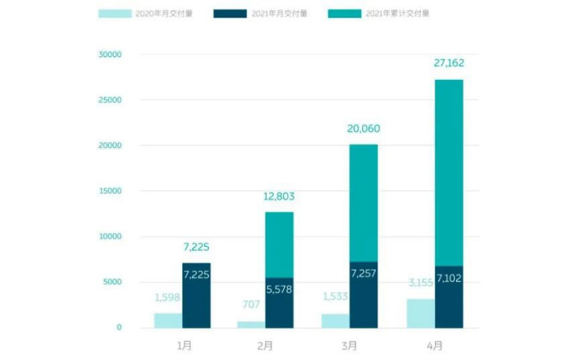 ▲蔚来汽车 4 月份销量