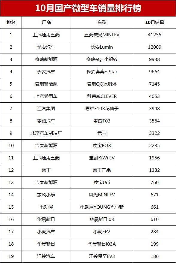 2022小型车销量排行榜_小型两厢车销量排行_欧洲小型suv销量排行