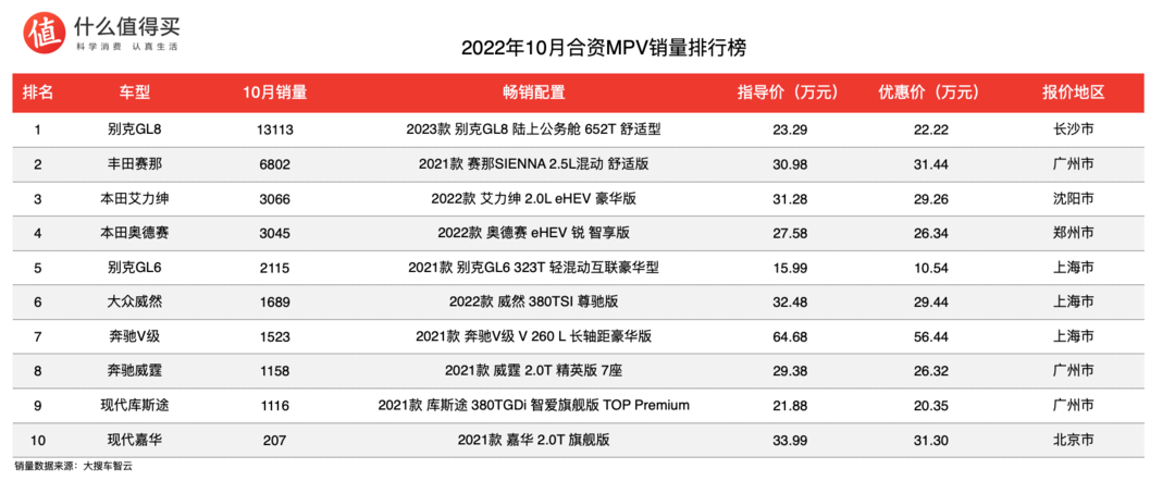 2022年10月MPV销量排行榜，整体市场销量下降，GL8世纪冲击更高端市场