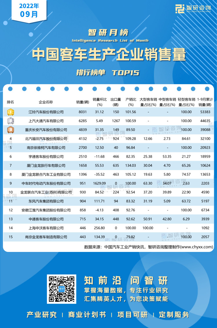 1122：9月客车销量水印带二维码（郭紫琴）