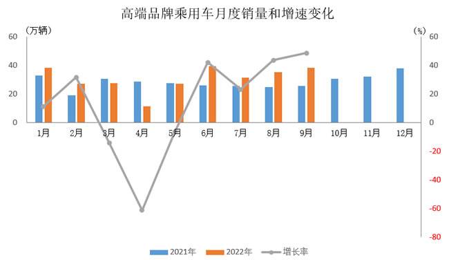 2017年7月乘用车销量_2018年10月乘用车销量_2022年乘用车销量预测