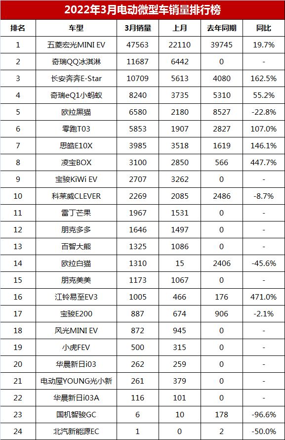 2018年b级车销量排行_2017年b级车销量排行_2022年微型车销量排行榜