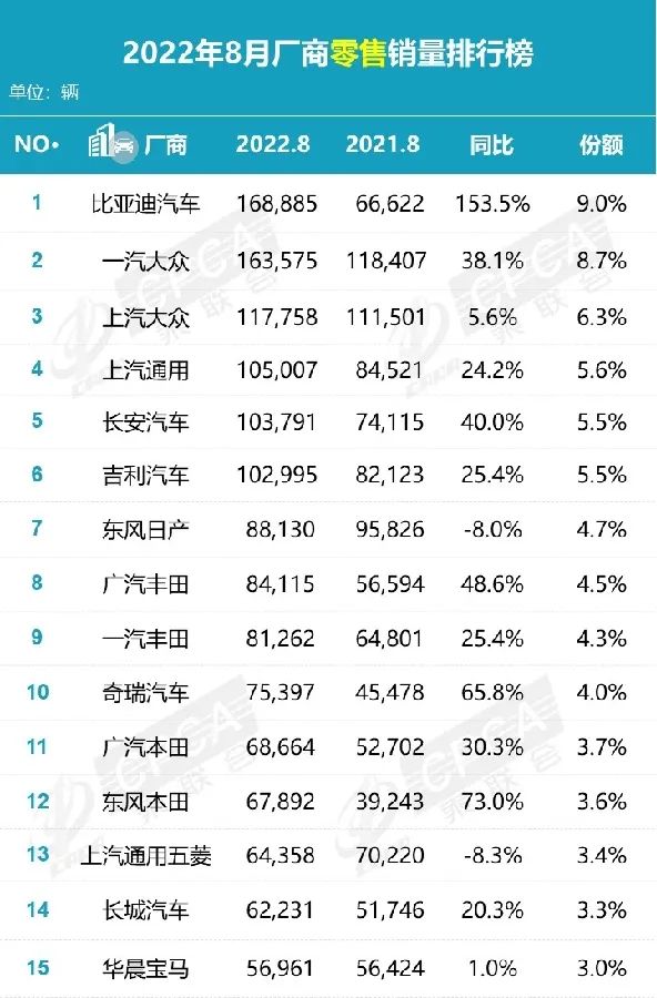 2018年3月suv销量排行_2017年9月suv销量排行_2022suv销量排行榜8月