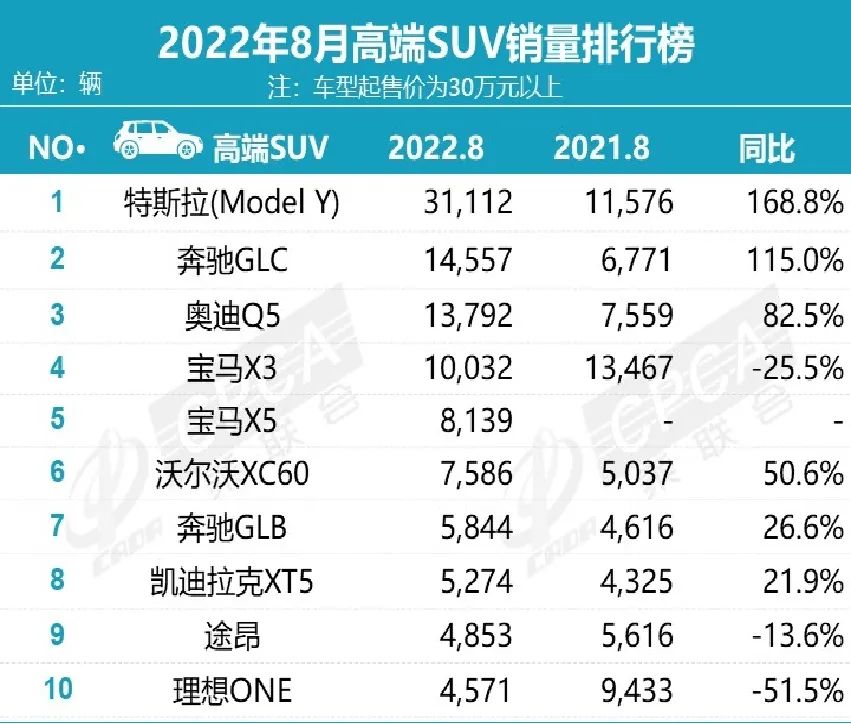 2022suv销量排行榜8月_2017年9月suv销量排行_2018年3月suv销量排行