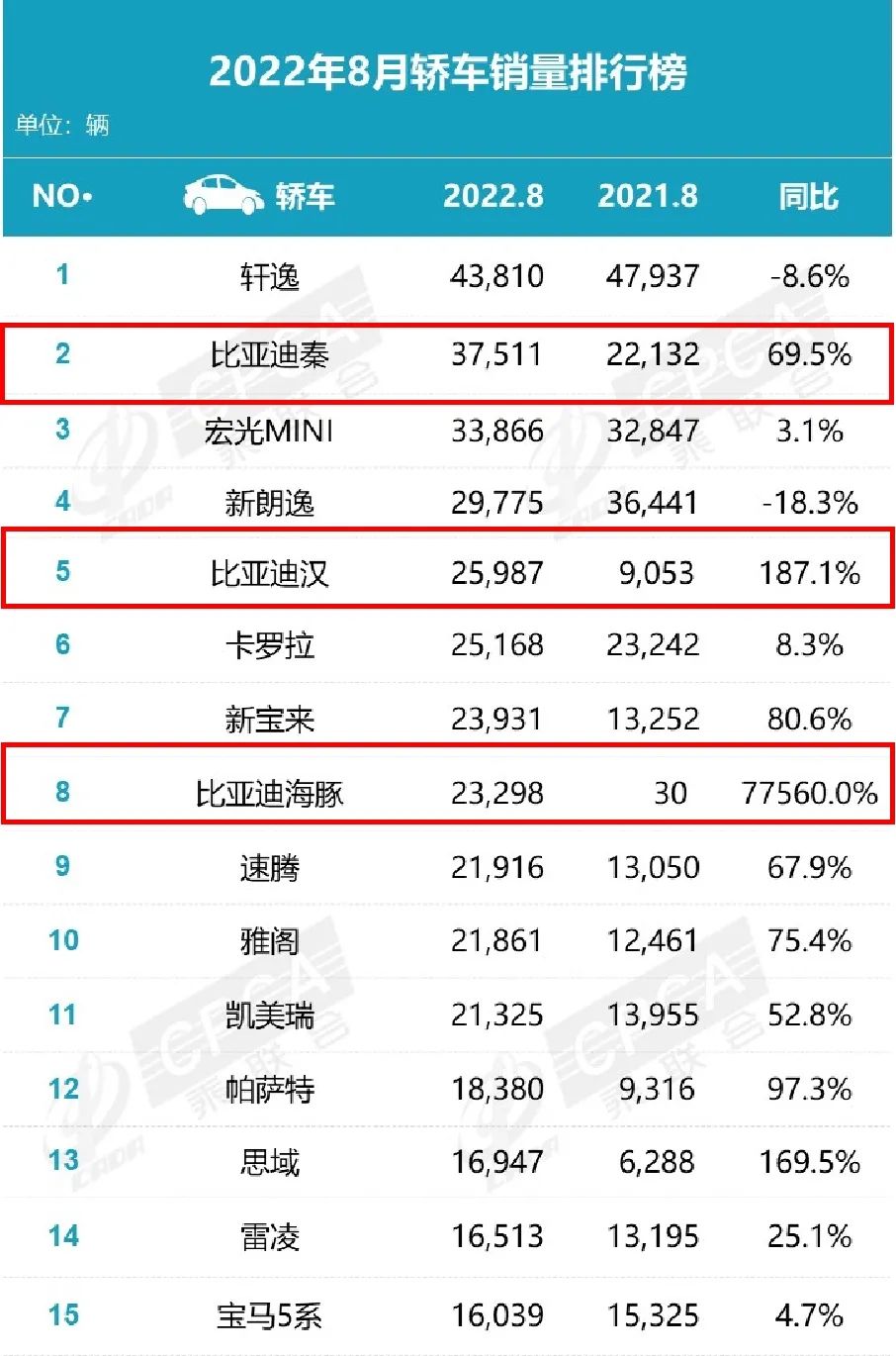 2022suv销量排行榜8月_2018年3月suv销量排行_2017年9月suv销量排行