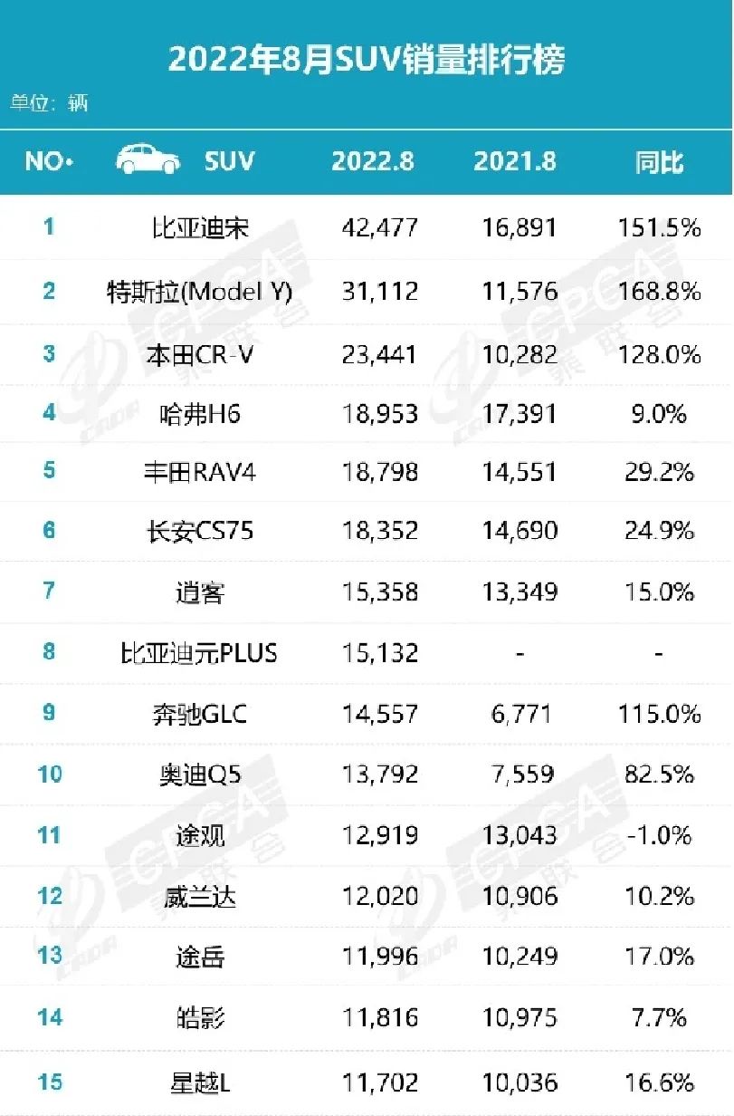 2017年9月suv销量排行_2022suv销量排行榜8月_2018年3月suv销量排行