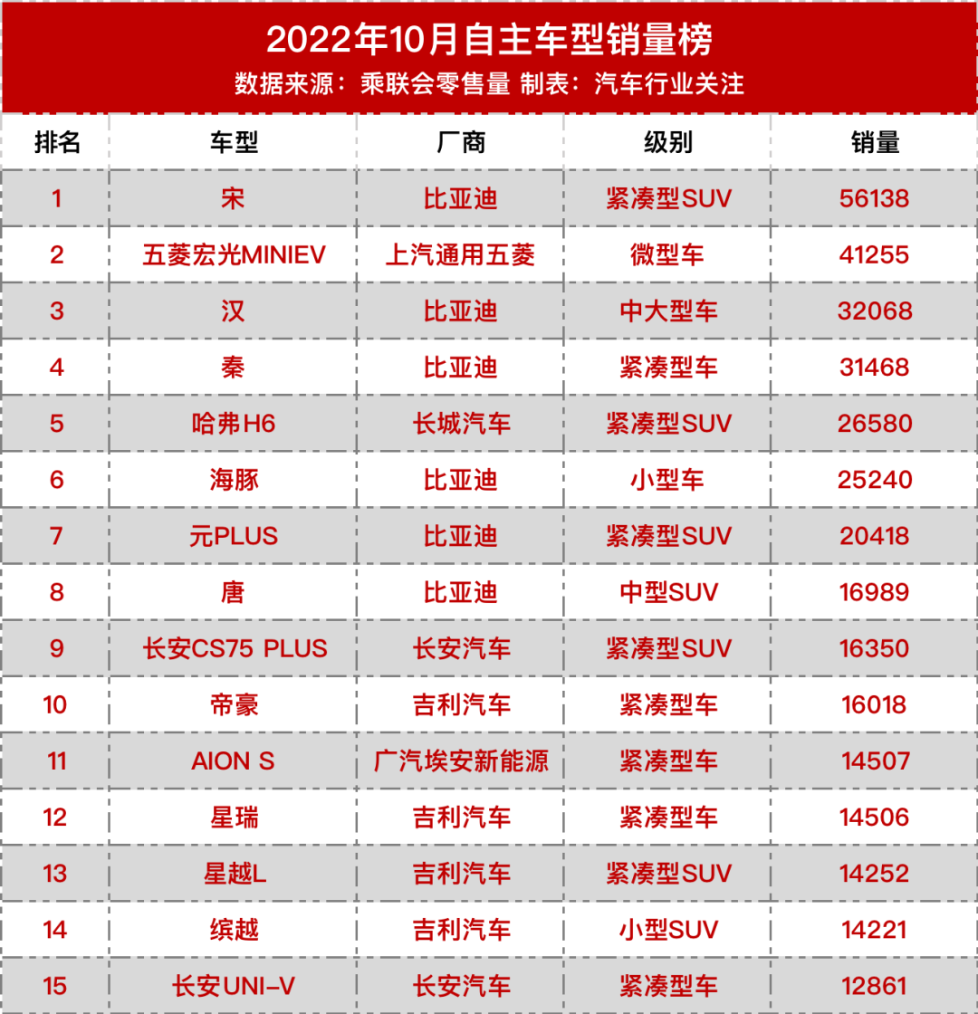 中型suv销量排行榜_2015年两厢车销量排行_2022年中型车销量