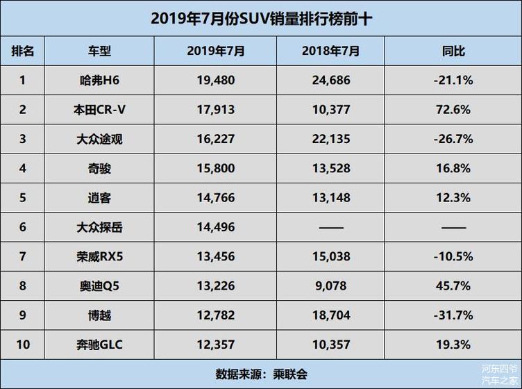 2022suv7月销量排行榜_4月suv销量排行_5月suv销量排行