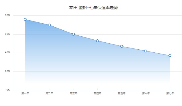 本田型格2022新款落地多少钱 2022款型格落地13万(第七年保值率37%)