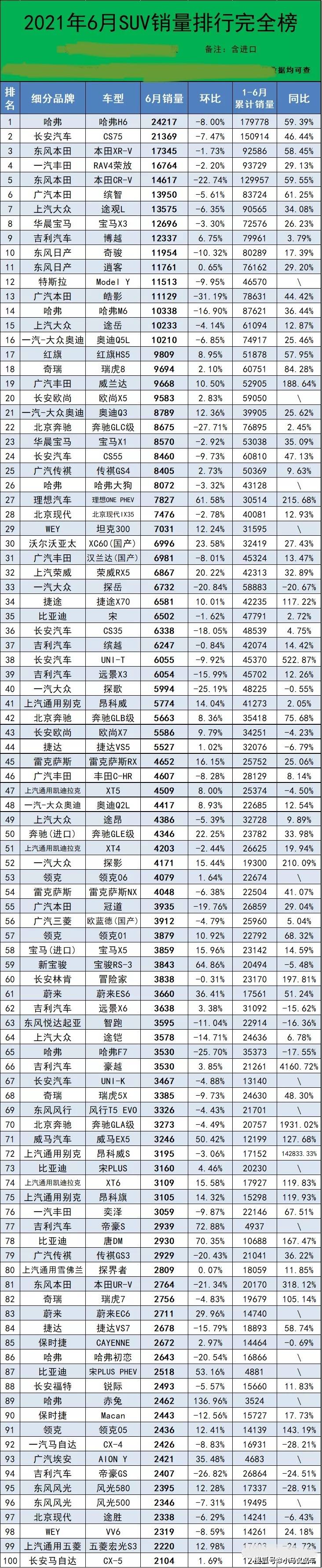 国内自主品牌suv销量排行_suv进口车销量排行_suv销量排行榜2022上半年