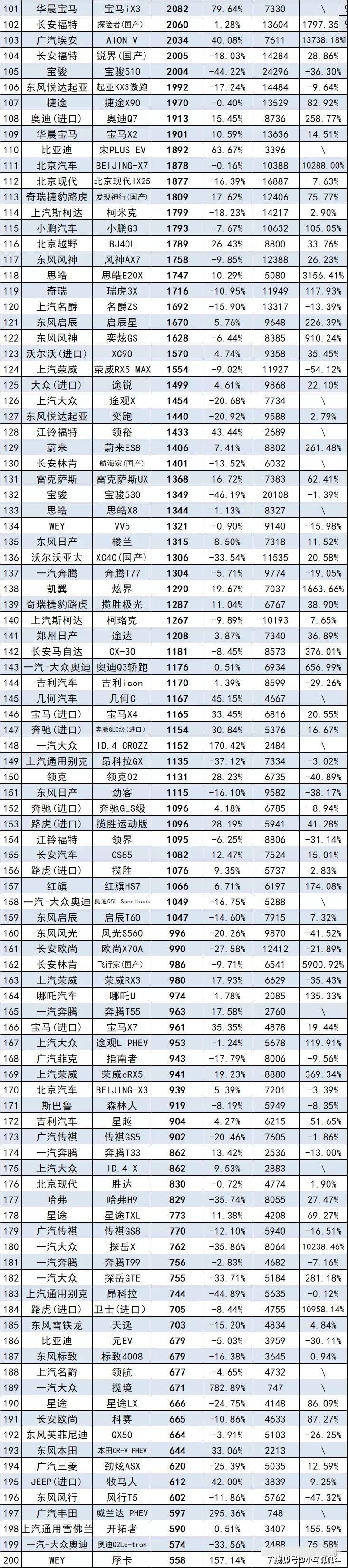 suv销量排行榜2022上半年_国内自主品牌suv销量排行_suv进口车销量排行