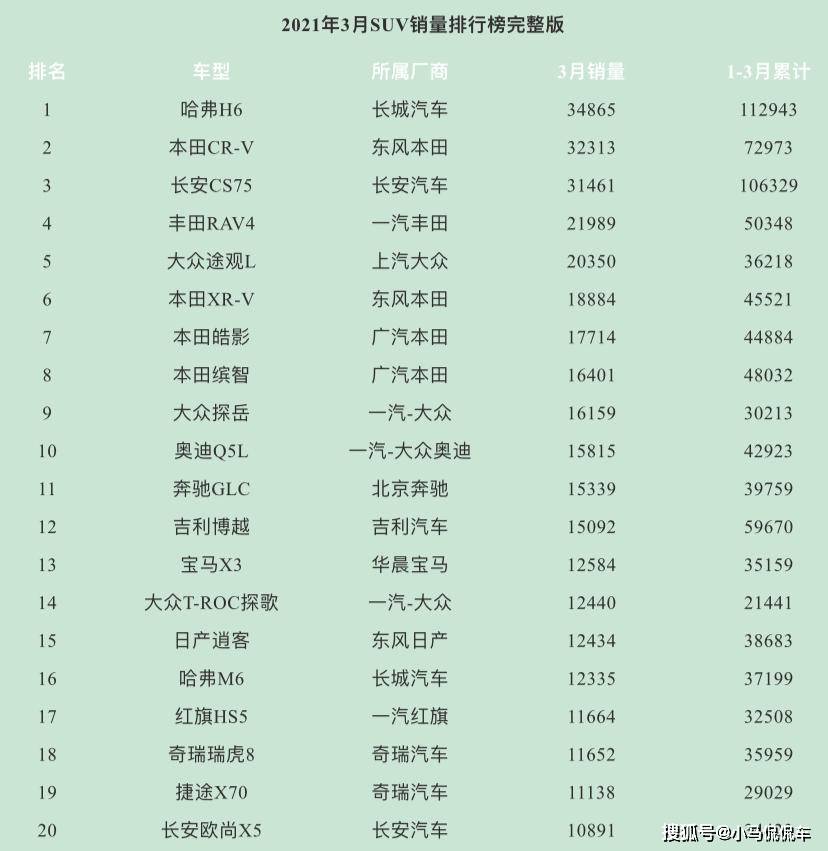 suv销量排行_2017年suv销量榜_suv销量排行榜2022上半年