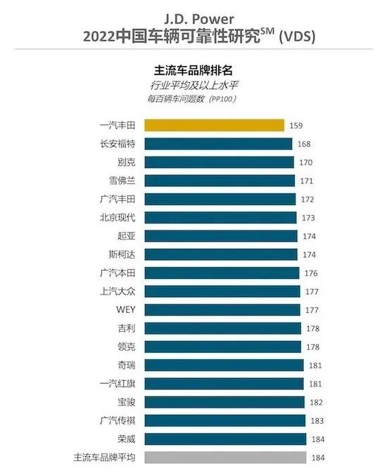 2022新车质量排行榜_中国新车品牌质量排行_jdpower新车质量调查