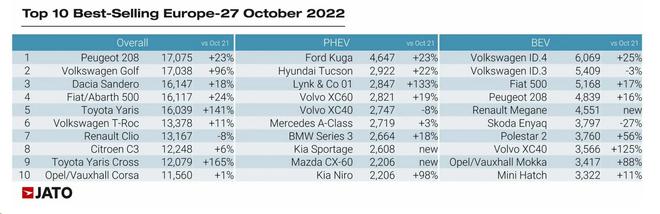 2022suv2月汽车销量排行榜_2017年9月suv销量排行_5月suv销量排行