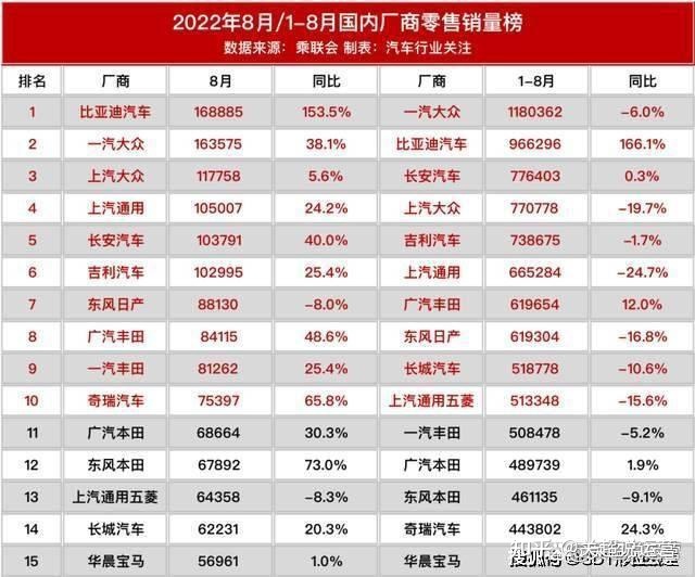 一月份suv销量榜_新能源汽车suv销量排行榜2022_5月suv销量完整榜2018