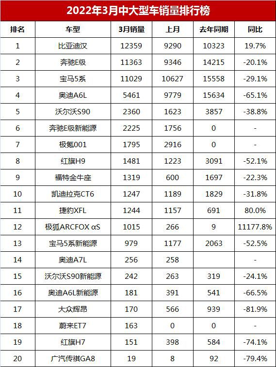 2015年b级车销量排行_2022年3月中型车销量排行榜_15年紧凑型车销量排行