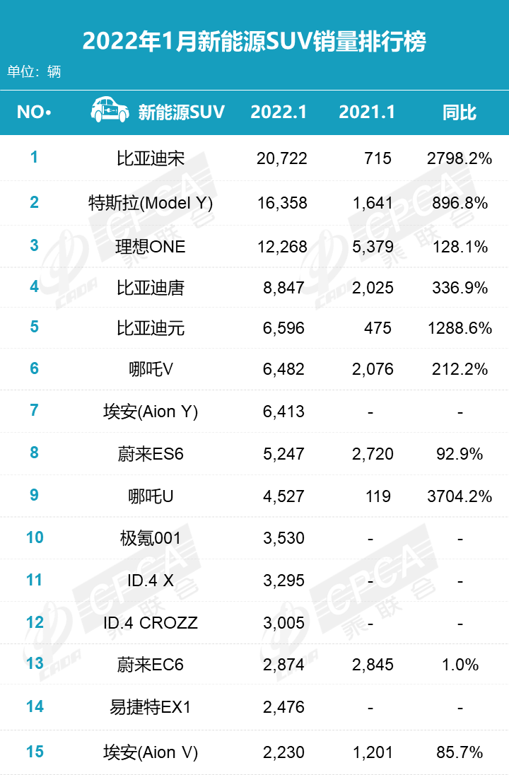 全球suv销量排行榜2014_2018全年suv销量排行榜_2022suv全年销量排行全球